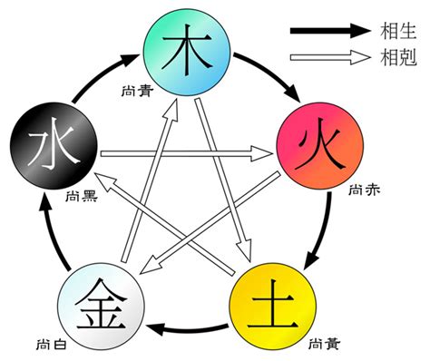 剋火|五德終始說